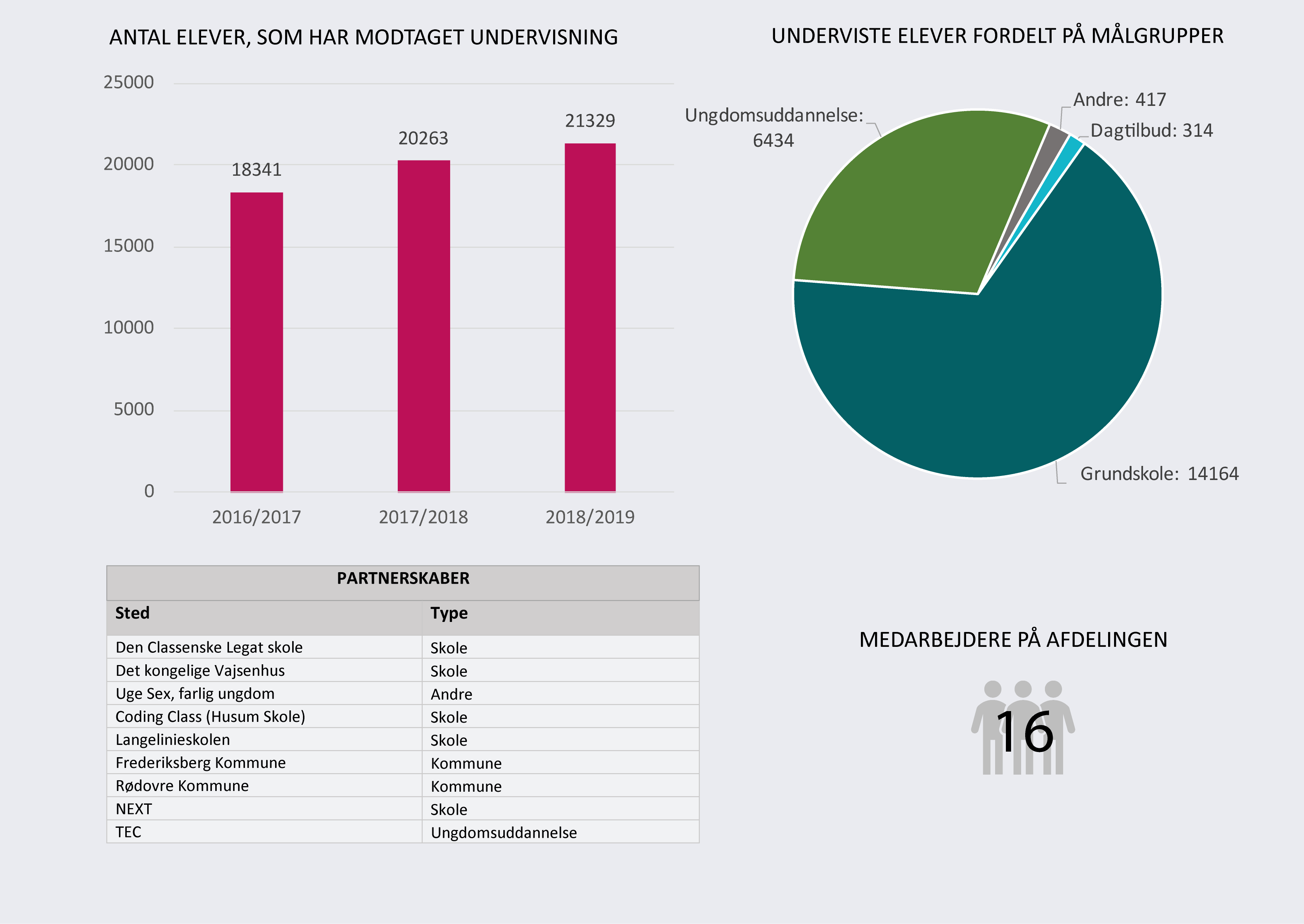Data fra Arbejder museet. Hent data ved at klikke på billedet.