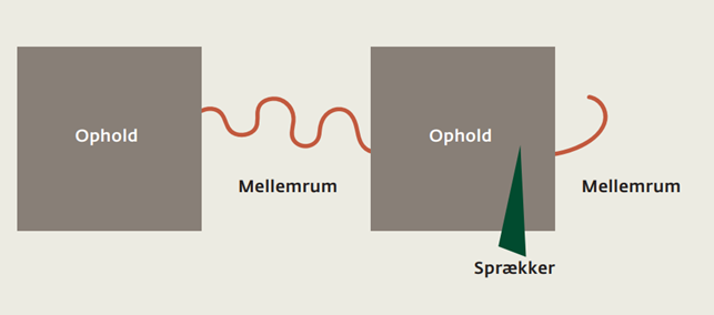 Model over ophold, mellemrum og sprækker