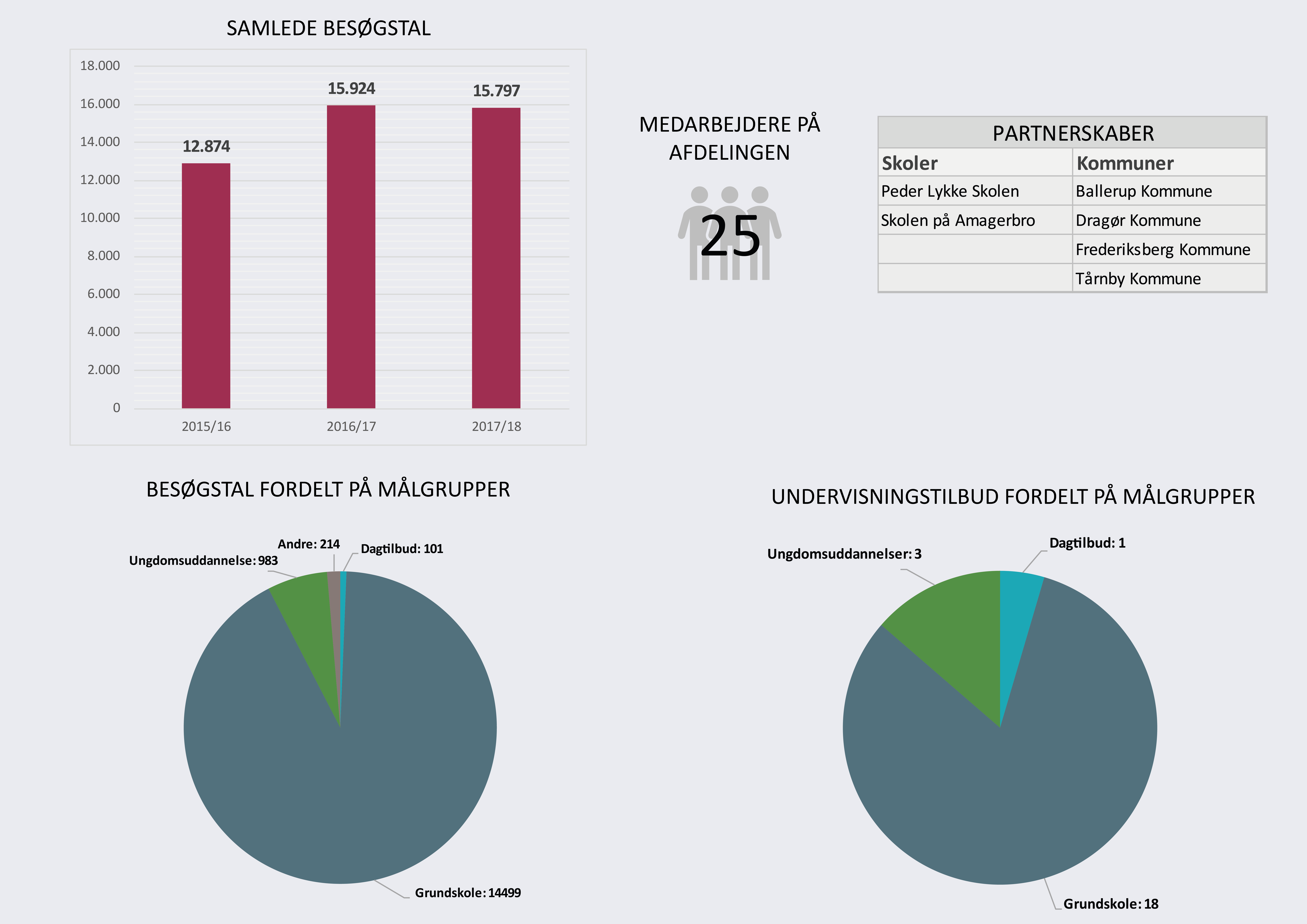 Den Blå Planet i tal 17-18 Skoletjenesten undervisningstilbud
