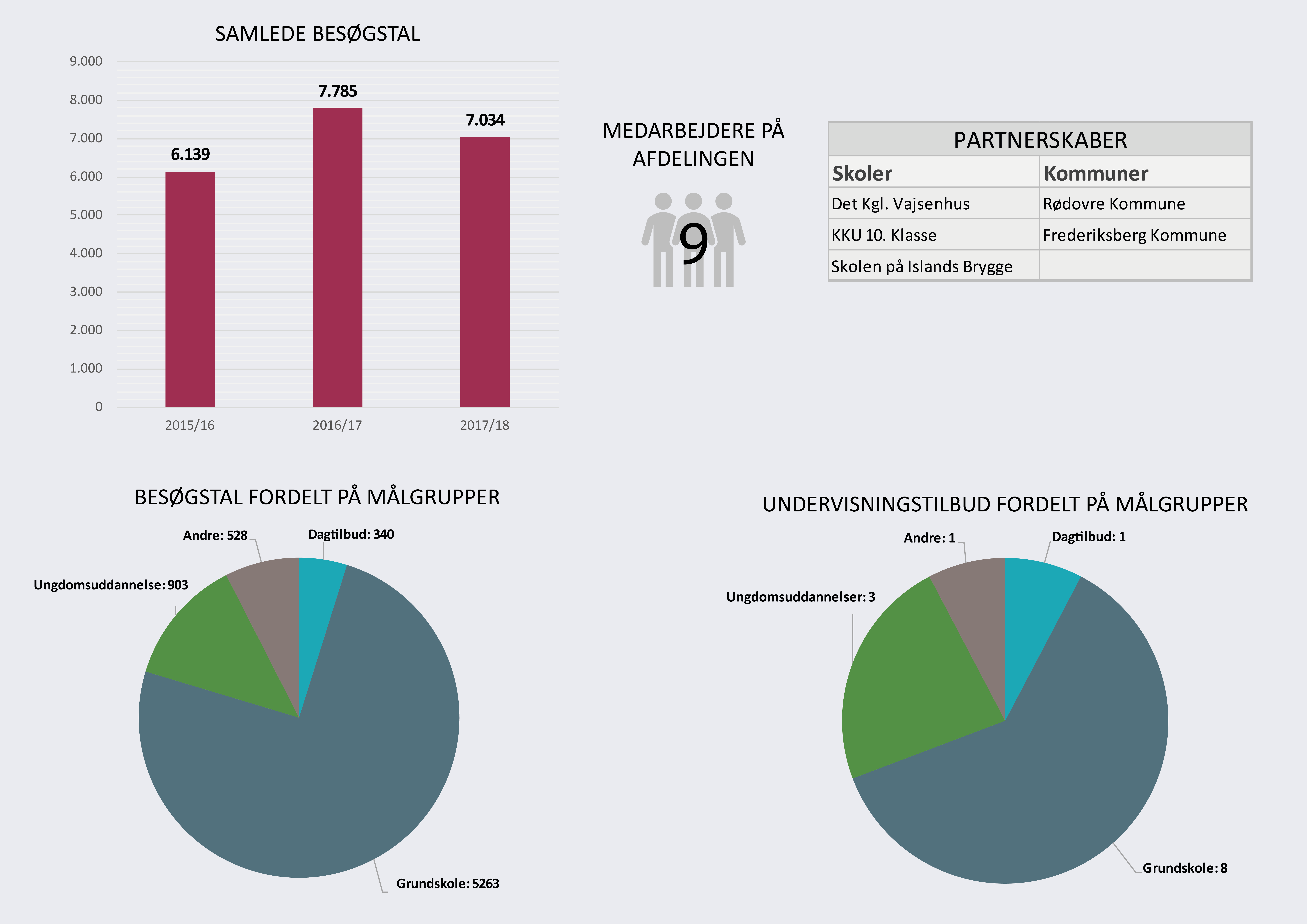 Designmuseum Danmark i tal 17-18 Skoletjenesten undervisningstilbud
