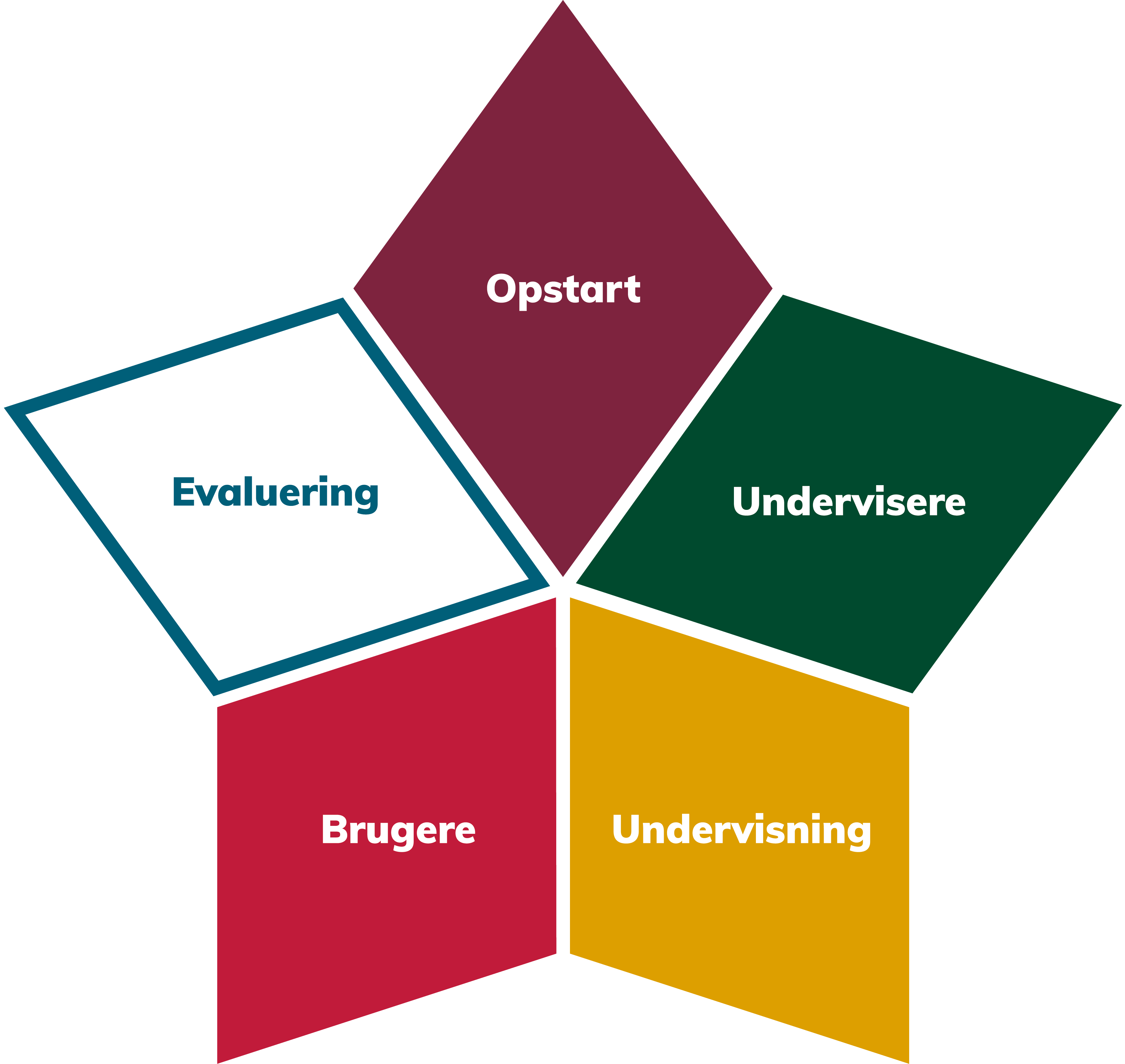 Opstartpakke-model: Evaluering