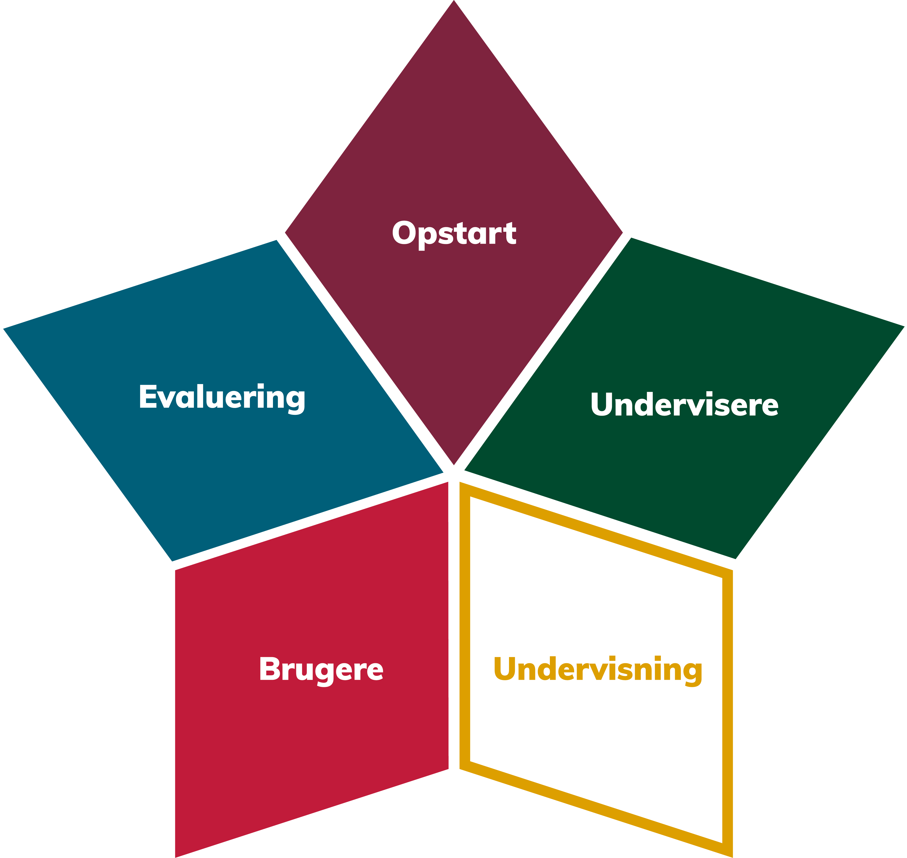 Opstartpakke-model: Undervisning