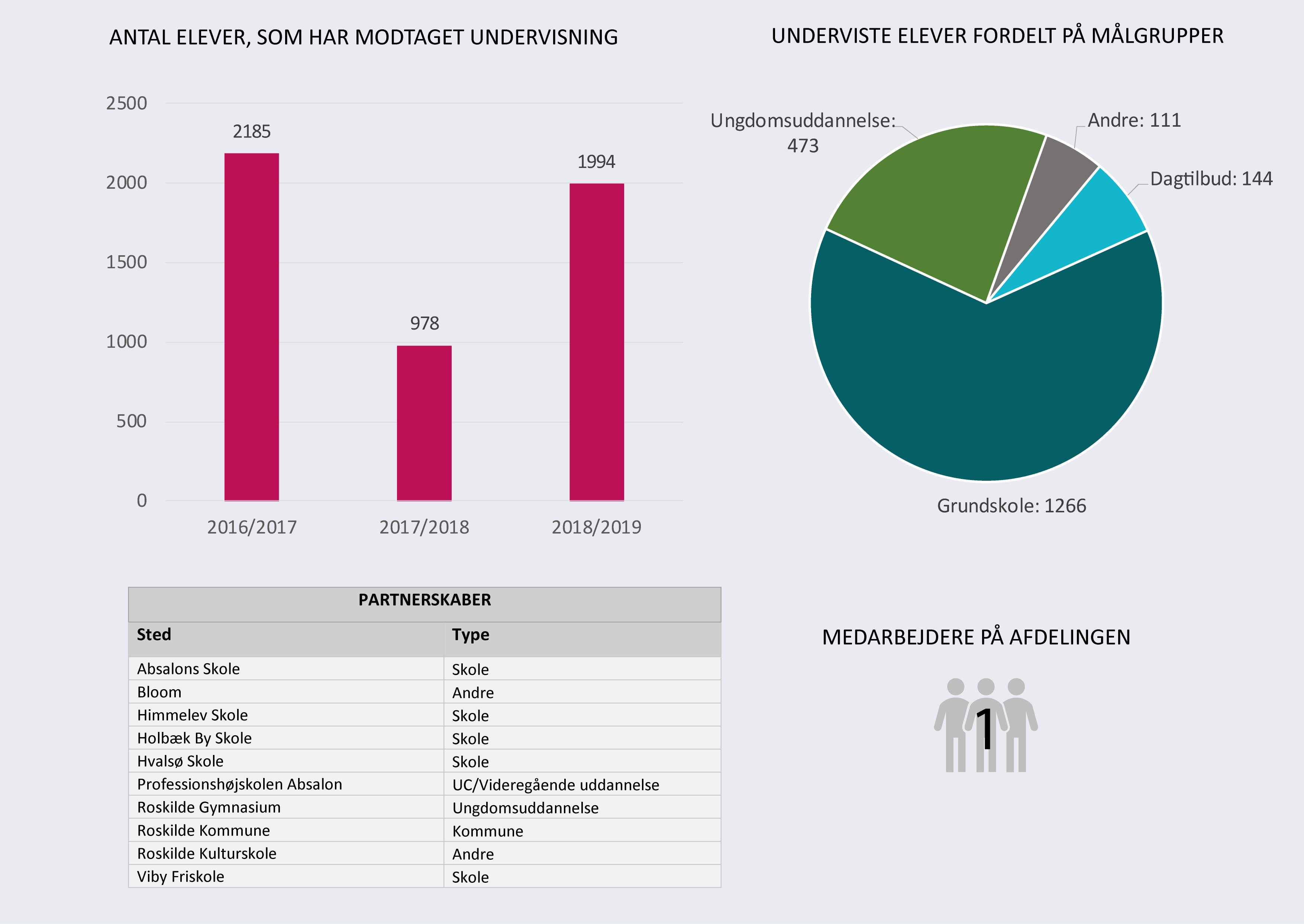 Data fra Museet for Samtidskunst. Hent dataene som pdf ved at klikke på billedet.