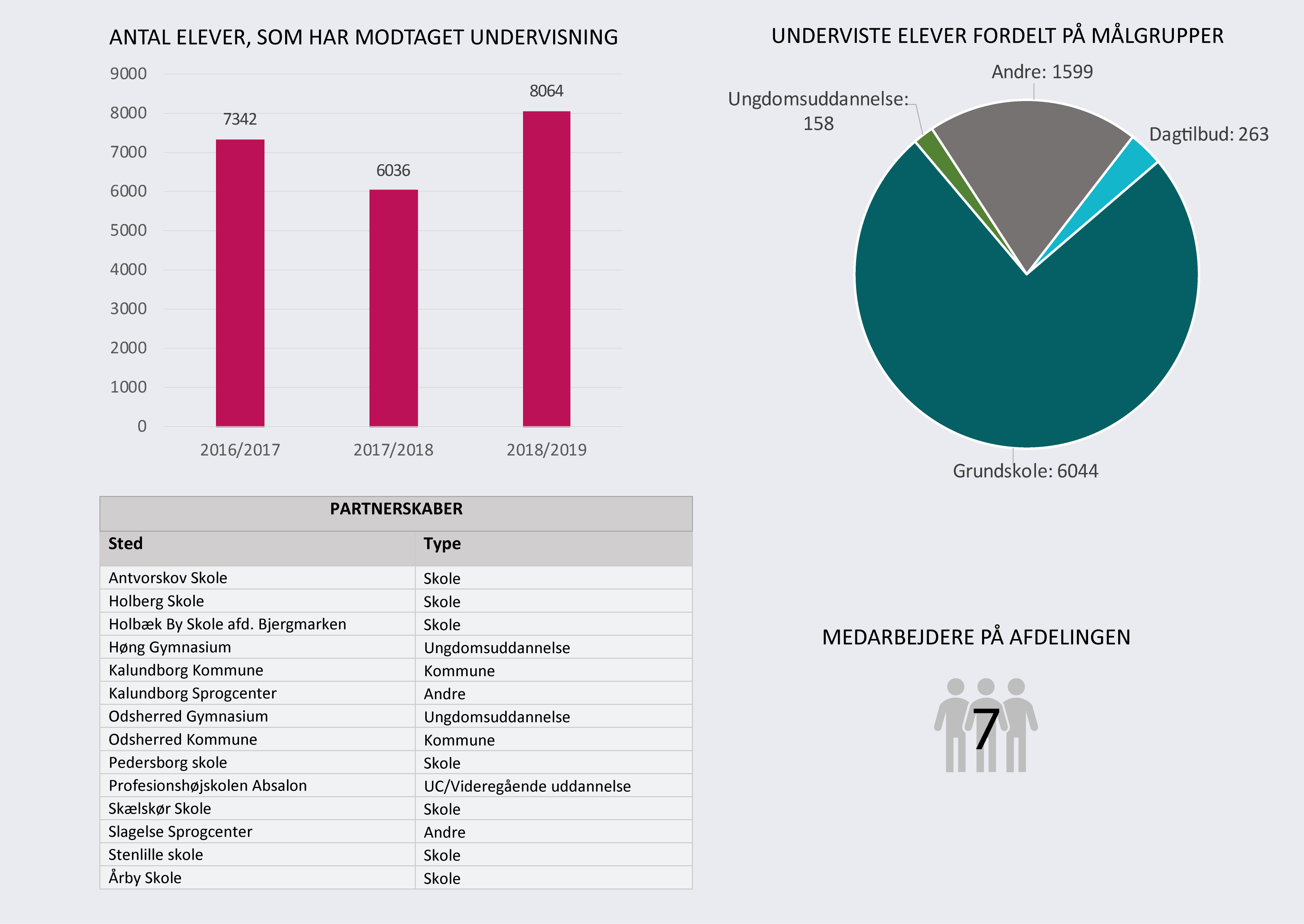 Data fra Museum Vestsjælland. Hent data som pdf ved at klikke på billedet.