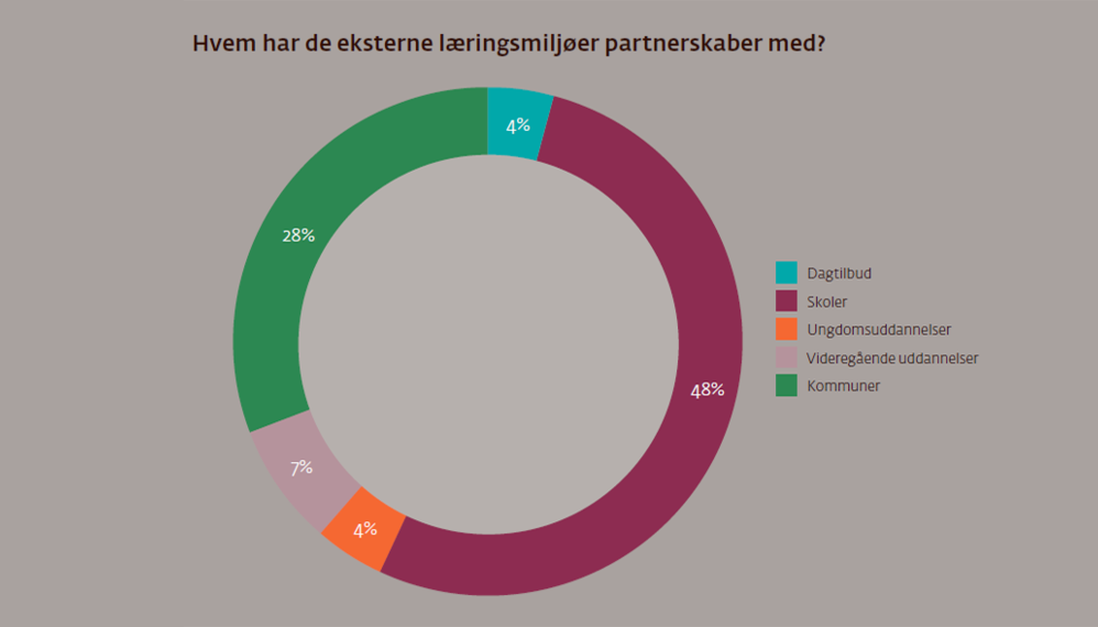 Hvem har de eksterne læringsmiljøer partnerskaber med