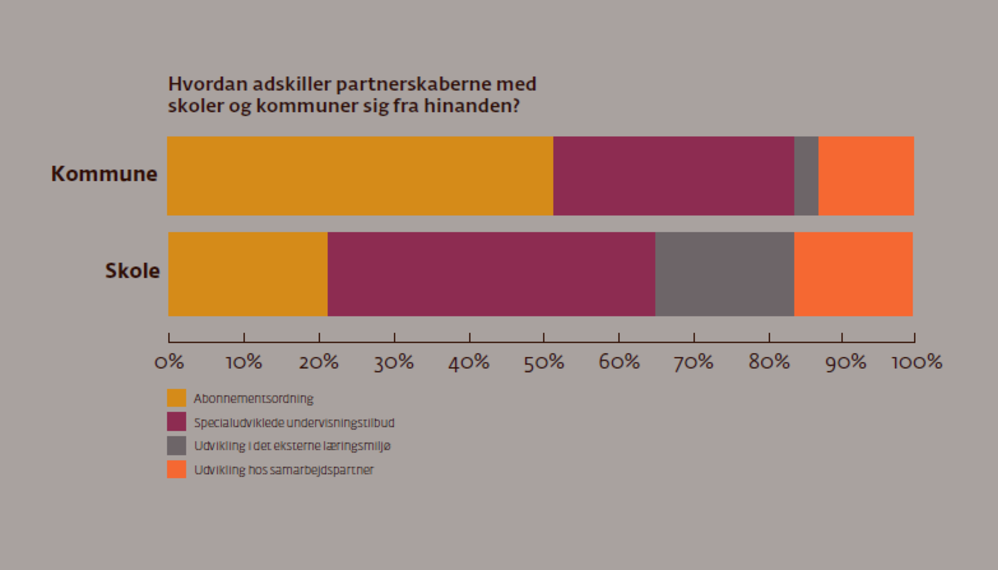 Hvordan adskiller partnerskaberne med skoler og kommuner sig fra hinanden