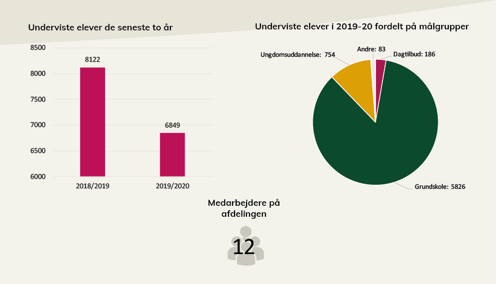 Nøgletal fra Dansk Arkitektur Centers årsberetning.  I pdf'en, som der linkes til under billedet, kan du læse en længere beskrivelse.