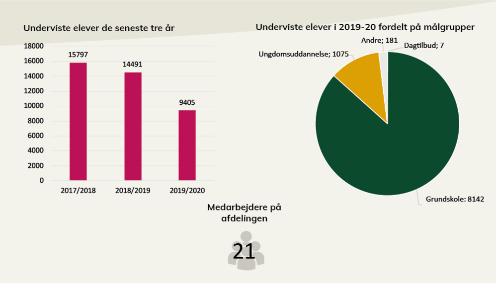 Nøgletal fra Den Blå Planets årsberetning.  I pdf'en, som der linkes til under billedet, kan du læse en længere beskrivelse.