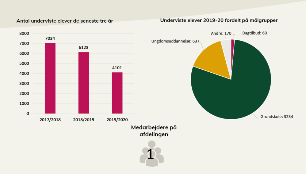 Nøgletal fra Designmuseum Danmarks årsberetning. I pdf'en, som der linkes til under billedet, kan du læse en længere beskrivelse.