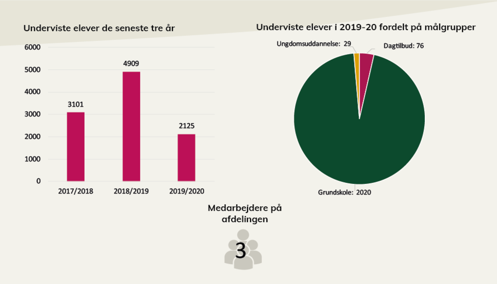 Nøgletal fra KØS's årsberetning. I pdf'en, som der linkes til under billedet, kan du læse en længere beskrivelse.