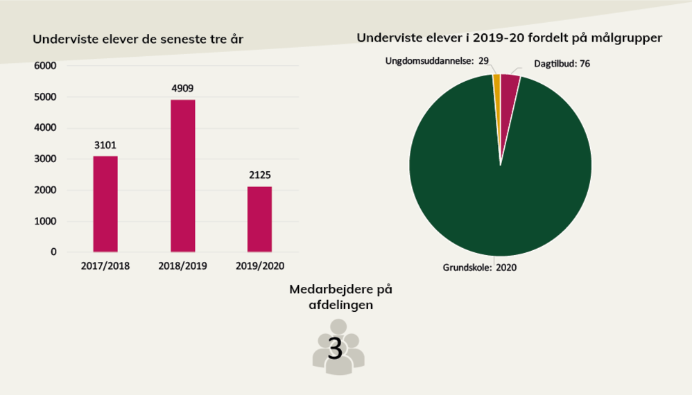 Nøgletal fra KØS's årsberetning.  I pdf'en, som der linkes til under billedet, kan du læse en længere beskrivelse.