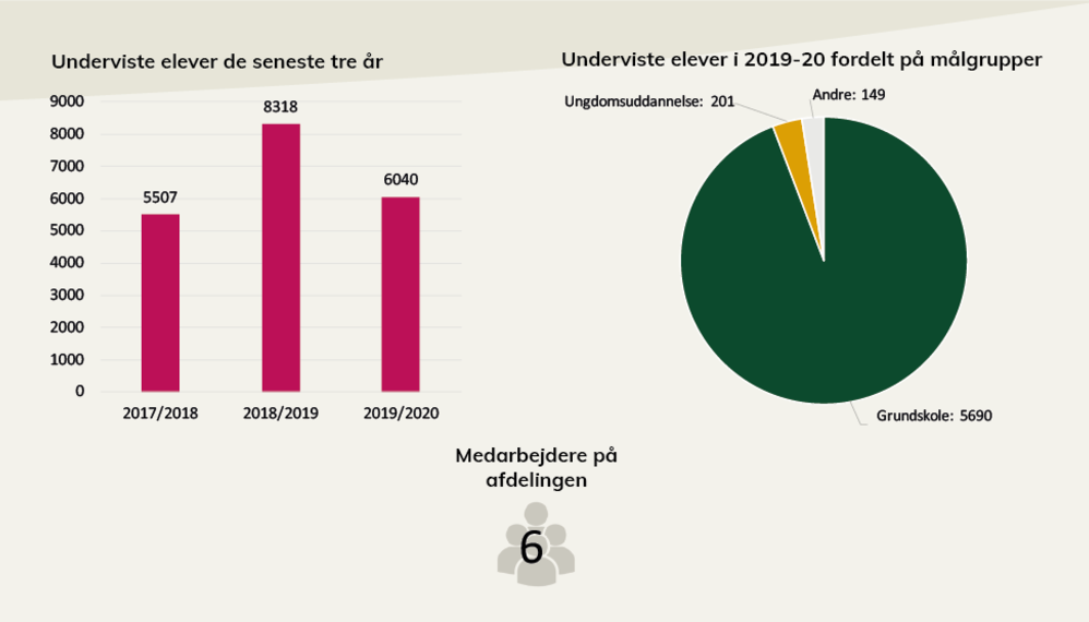 Nøgletal fra Københavns Befæstnings årsberetning.  I pdf'en, som der linkes til under billedet, kan du læse en længere beskrivelse.