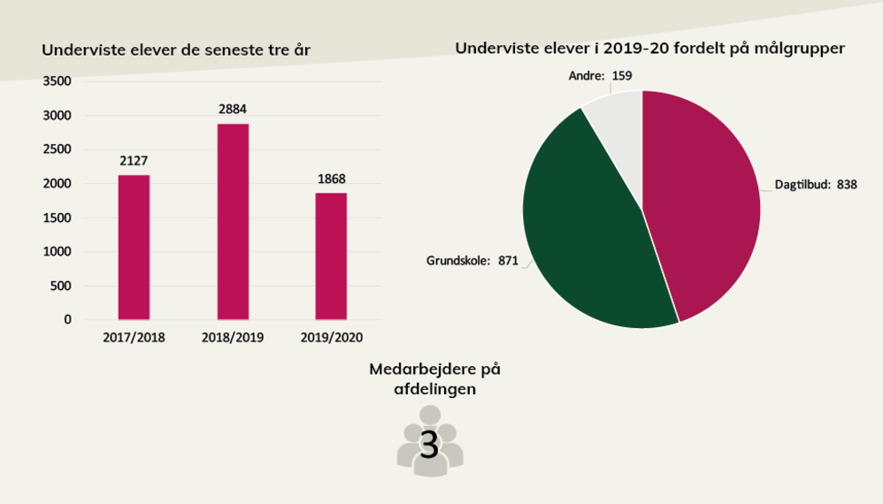 Nøgletal fra Københavns Museums årsberetning.  I pdf'en, som der linkes til under billedet, kan du læse en længere beskrivelse.