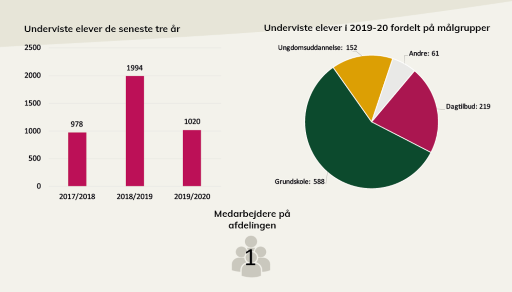 Nøgletal fra Museet for Samtidskunsts årsberetning. I pdf'en, som der linkes til under billedet, kan du læse en længere beskrivelse.