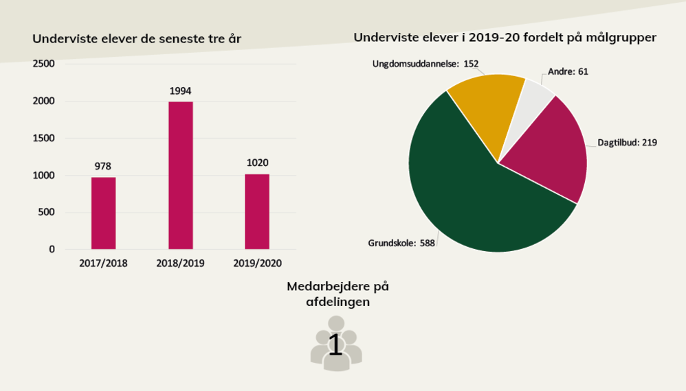 Nøgletal fra Museet for Samtidskunsts årsberetning.  I pdf'en, som der linkes til under billedet, kan du læse en længere beskrivelse.