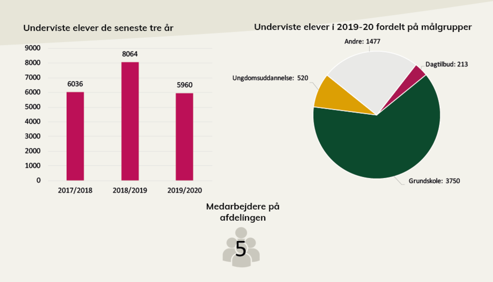 Nøgletal fra Museum Vestsjællands årsberetning. I pdf'en, som der linkes til under billedet, kan du læse en længere beskrivelse.