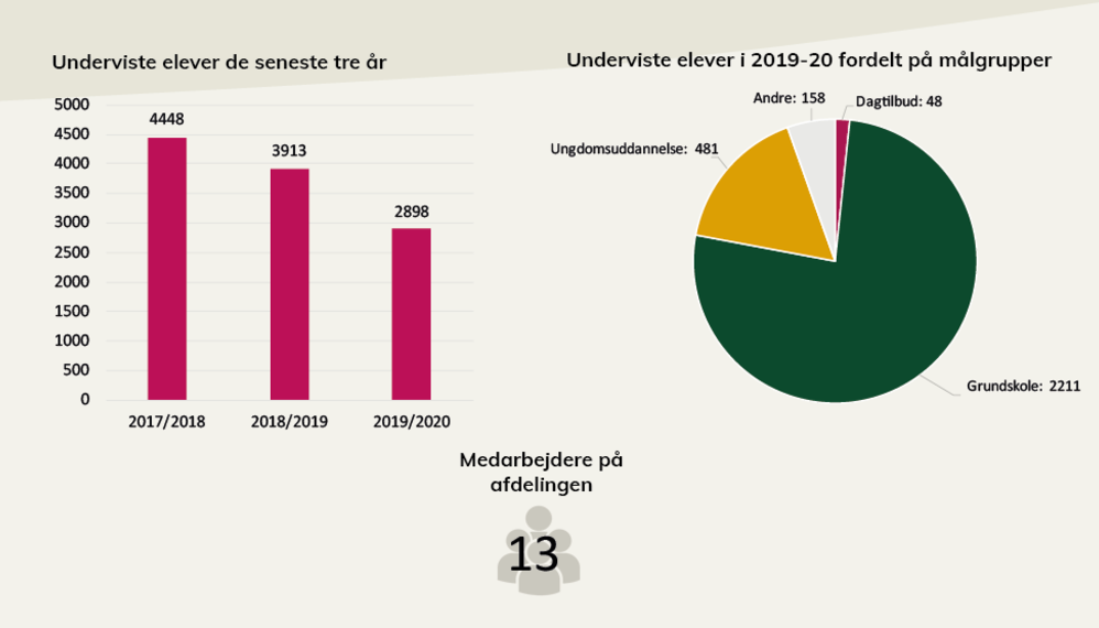 Nøgletal fra Musikmuseets årsberetning. I pdf'en, som der linkes til under billedet, kan du læse en længere beskrivelse.