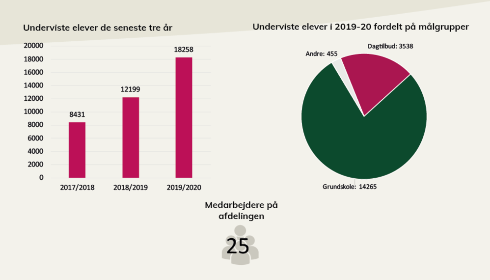 Nøgletal fra Naturcenter Amager Strands årsberetning.  I pdf'en, som der linkes til under billedet, kan du læse en længere beskrivelse.