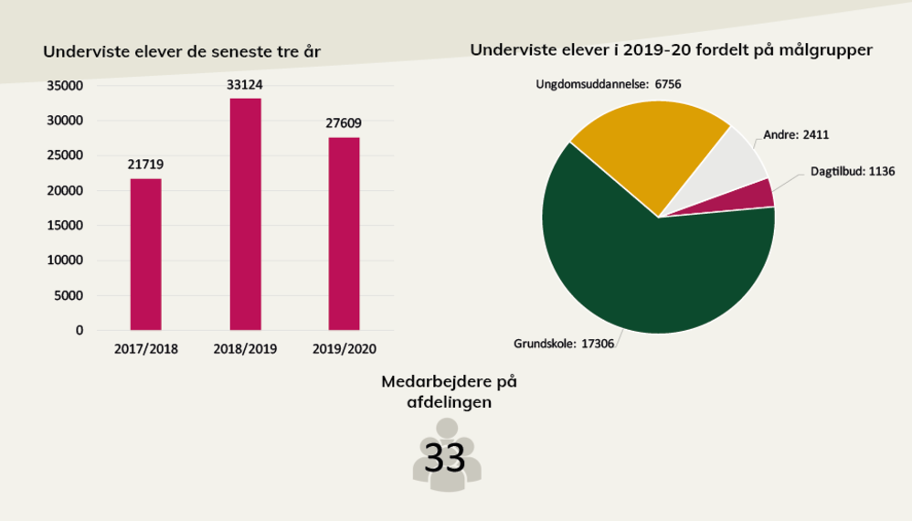 Nøgletal fra Statens Museum for Kunsts årsberetning. I pdf'en, som der linkes til under billedet, kan du læse en længere beskrivelse.