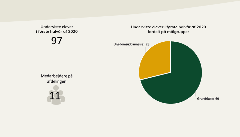 Nøgletal fra Thorvaldsens Museums årsberetning.  I pdf'en, som der linkes til under billedet, kan du læse en længere beskrivelse.