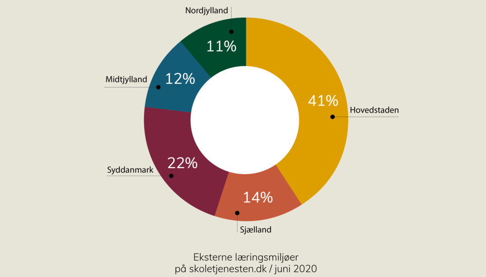 Graf over eksterne læringsmiljøer. I pdf'en, som der linkes til under billedet, kan du læse en længere beskrivelse.