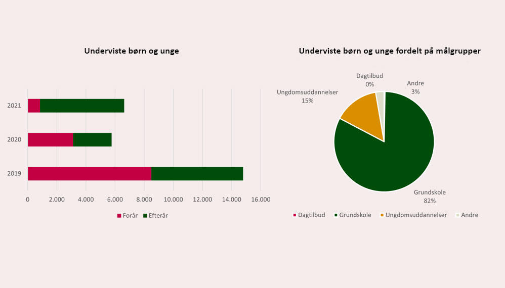Nøgletal fra Den Blå Planet 2020-21