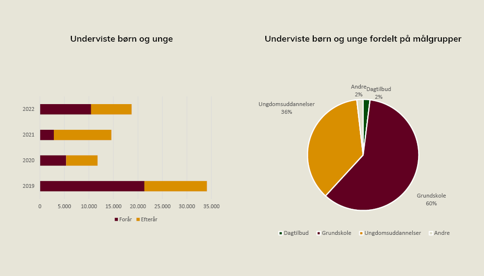 Arbejdermuseet årsberetning grafik