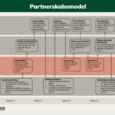 Partnerskabsmodel