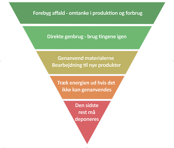 Billedet viser affaldshierarkiet. Figuren viser en prioritering af hvad der skal ske med affald. Øverst til nederst står følgende: Forebyg Affald. Direkte genbrug. Genanvendelse. Energiudnyttelse. Deponi